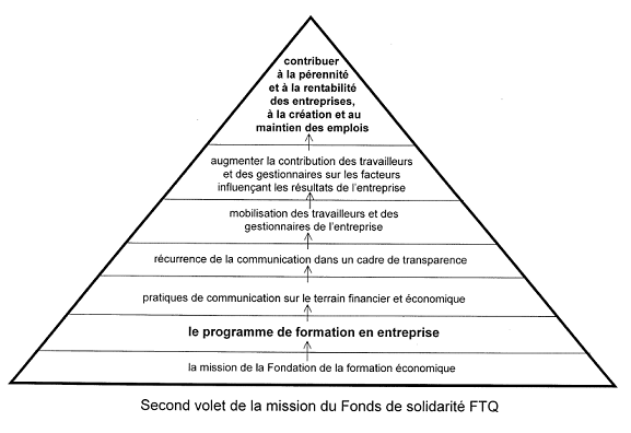 Pyramide du second volet de la mission du FSTQ